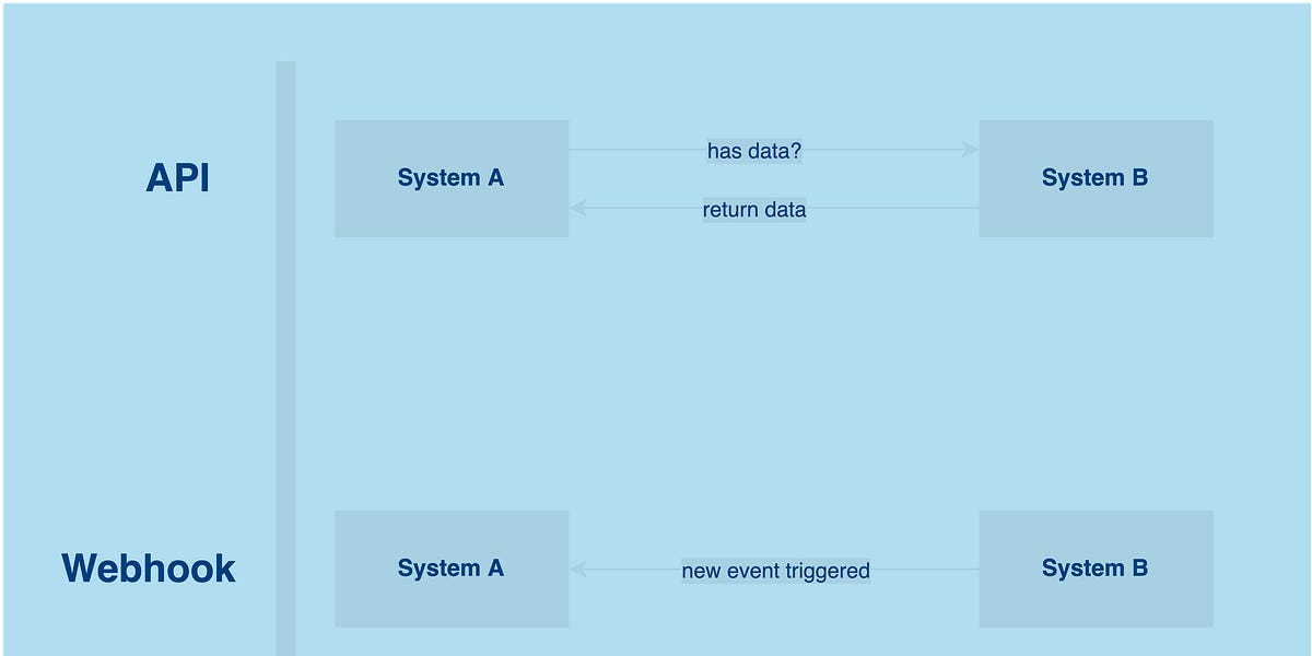API vs Webhook - by Ray Chong - Awesome Software Engineer