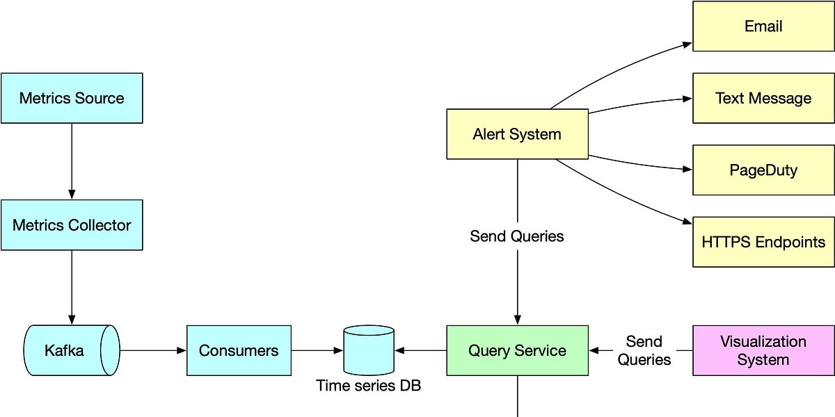 Metric monitoring - by Alex Xu - ByteByteGo Newsletter