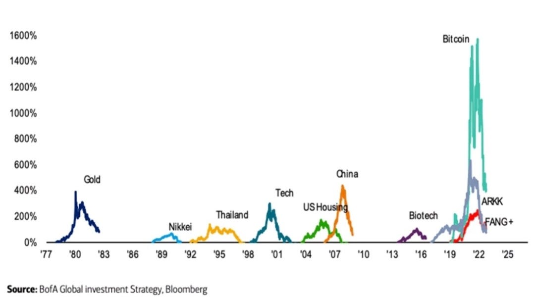 The Historic Crypto Bubble by Eric Jurado