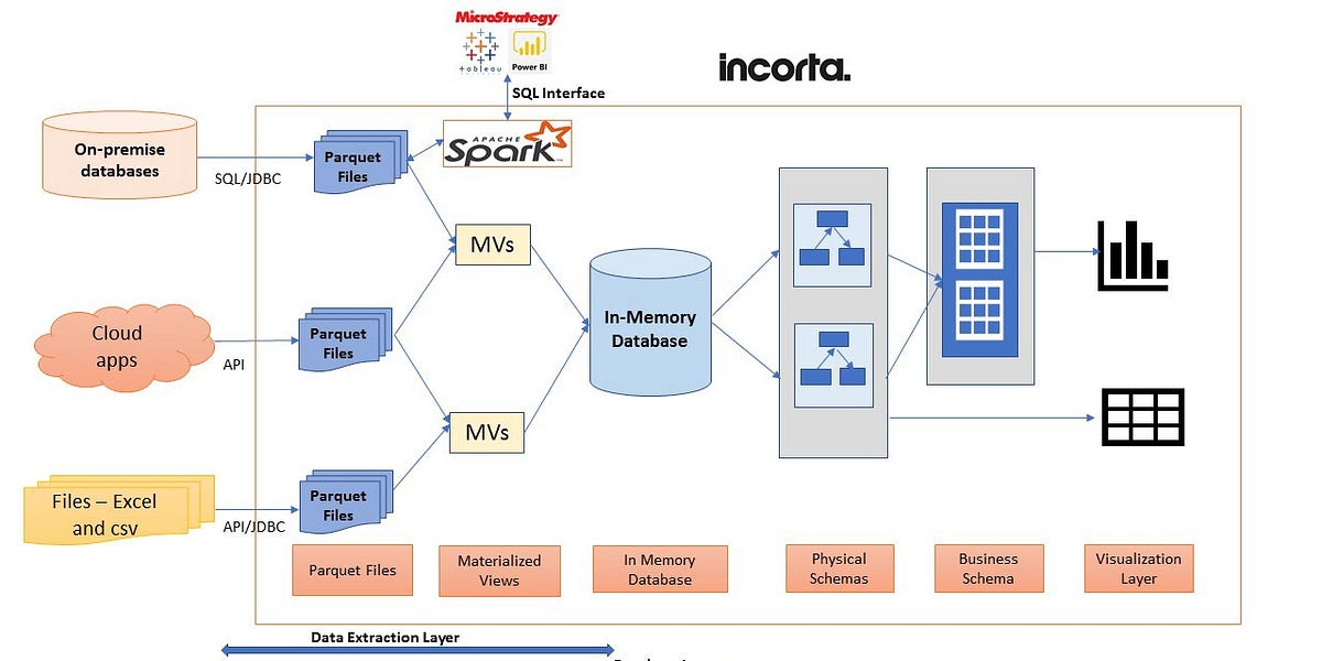 Who are Candidates for the All-In-One Data Stack of the Future Platforms?