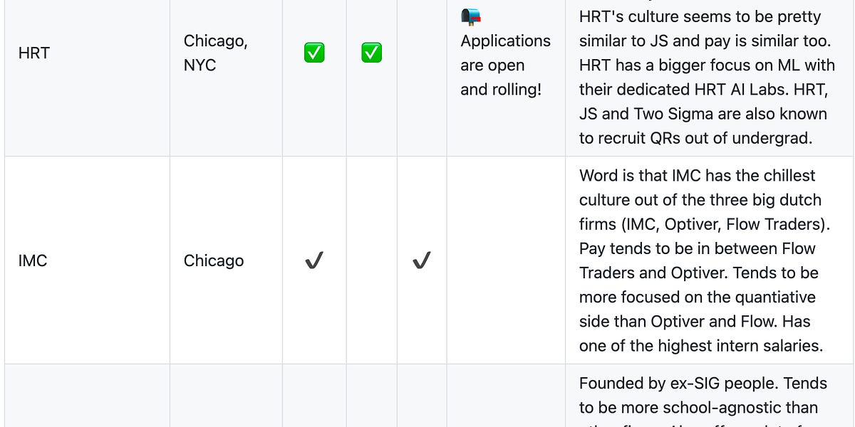 Quant New Grad and Internship 2022 list is out!