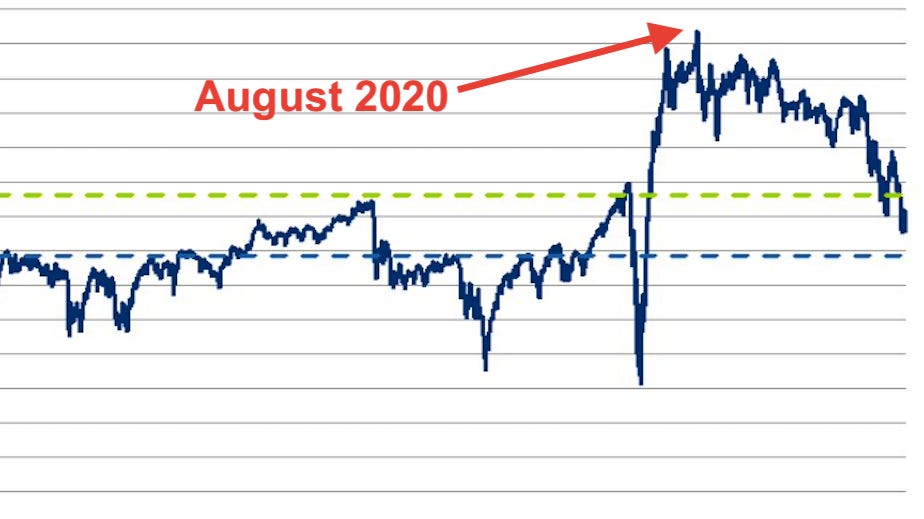 Falling valuations falling stock prices