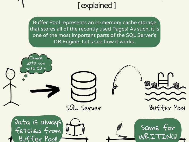 Do you know what Buffer Pool is? - by Mihailo Joksimovic