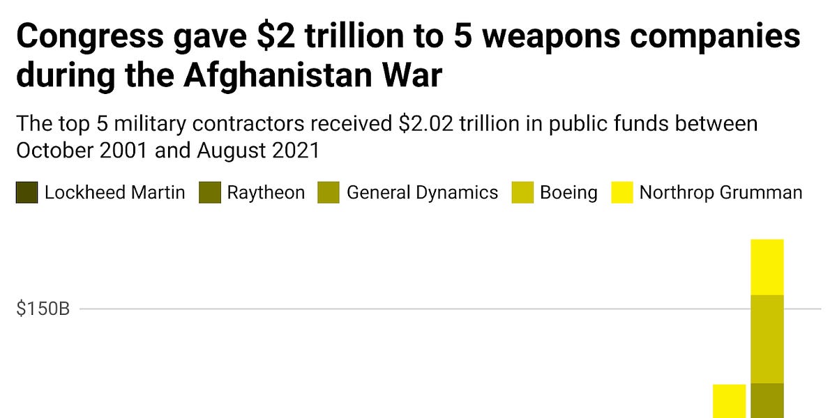 The top 5 military contractors ate $2 trillion during the Afghanistan War