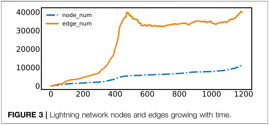 Paper Synopsis: Can Lightning Network’s Autopilot Function Use BA Model ...