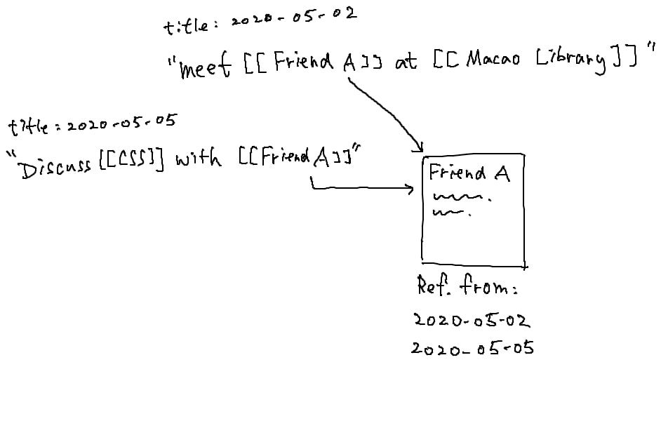 The power of bi-directional wiki-links