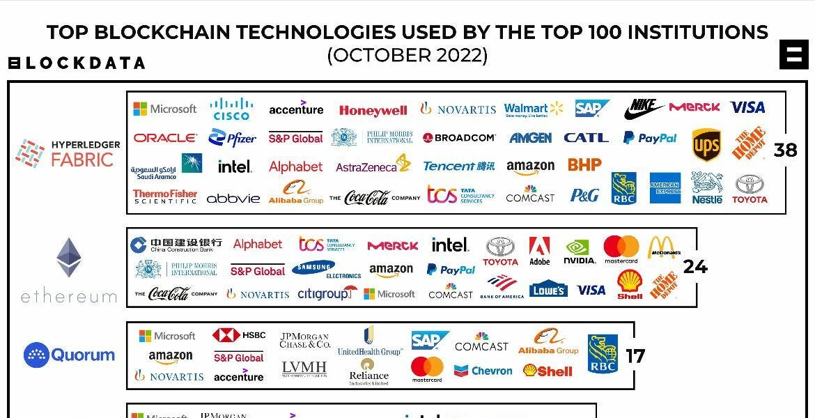 ⛓️ Blockchains: as mais usadas pelas Top 100