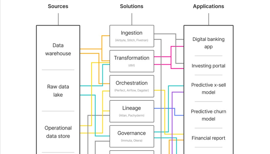 Weight of the Modern Data Stack | Issue #3