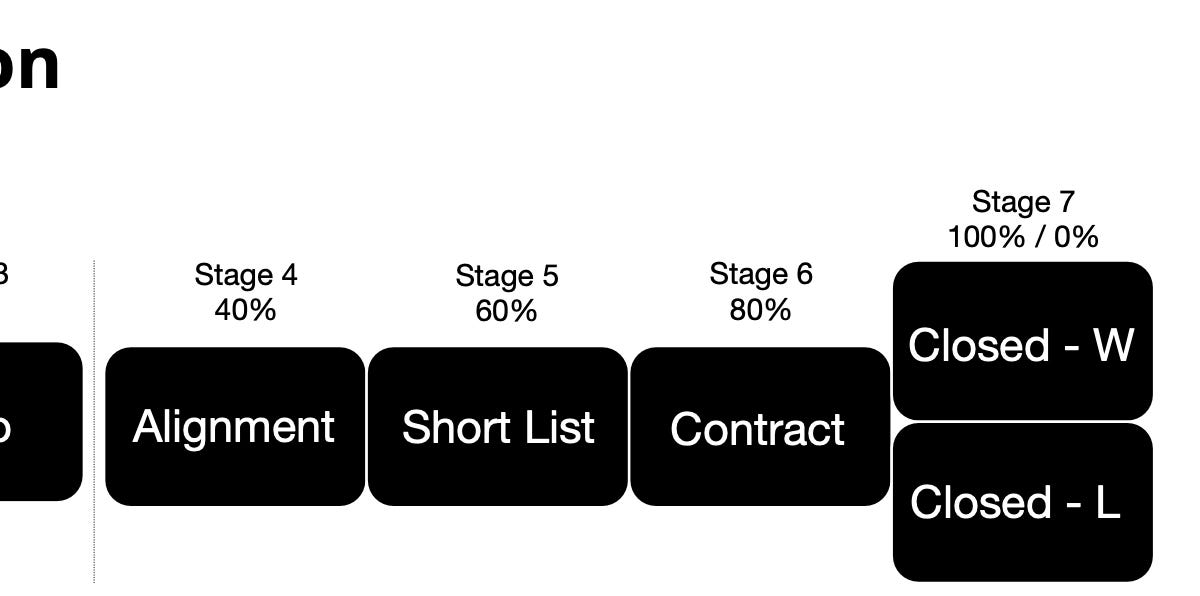 Seven Stages of Enterprise SaaS Qualification