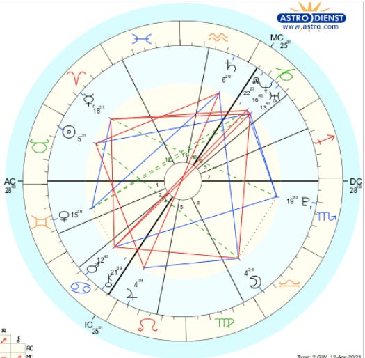 Reading a Birth Chart by aoife ♀ Astro Bits