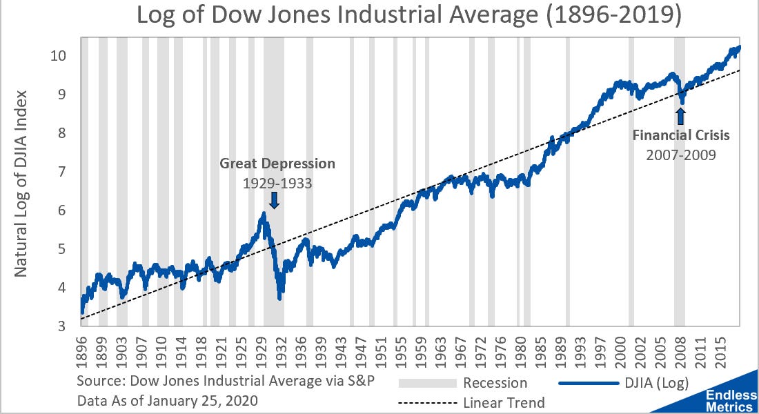 Djia graph sales