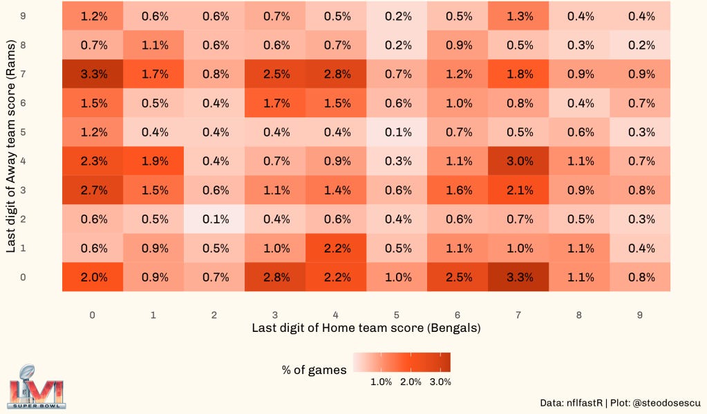 Revisiting Super Bowl squares strategy