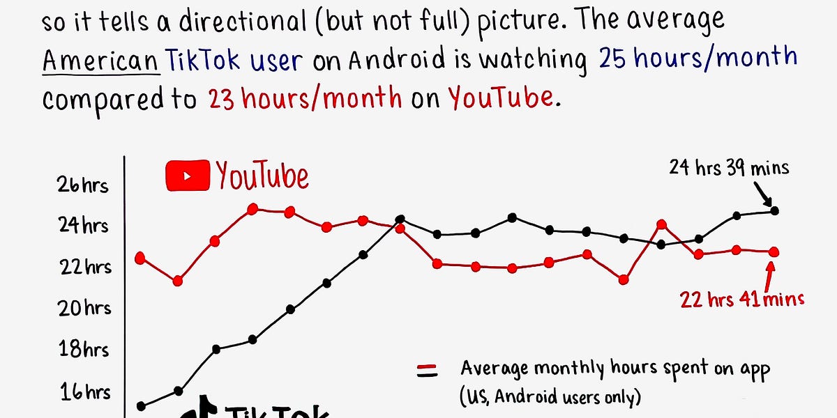 September 27 TikTok has overtaken YouTube on average watch time