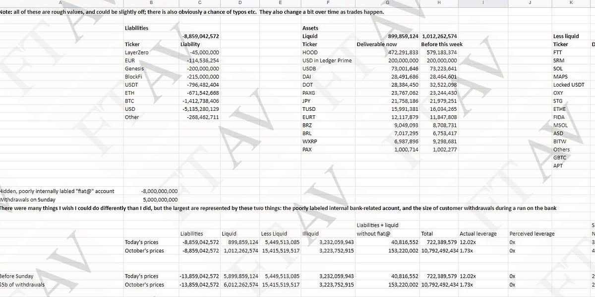 The FTX Balance Sheet by Benjamin ROBINOT