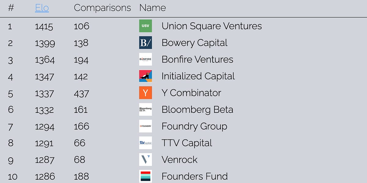 founder-s-choice-vc-rankings-revealed-by-eric-newcomer