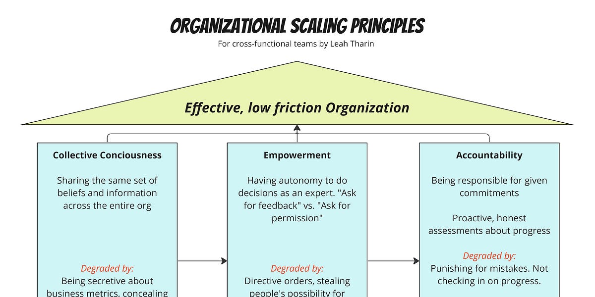Organizational scaling principles - by Leah Tharin