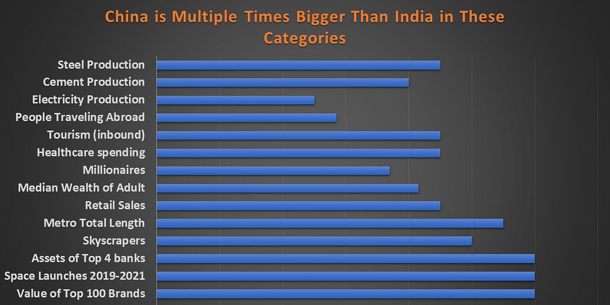 How Much More Advanced Is China Compared To India how-much-more-advanced-is-china-compared-to-india