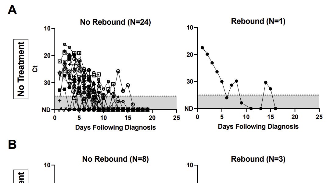 Paxlovid update Effectiveness, rebounding, drug interactions