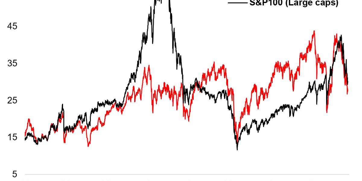 Chart of the Week - Small Cap Valuations - by Callum Thomas