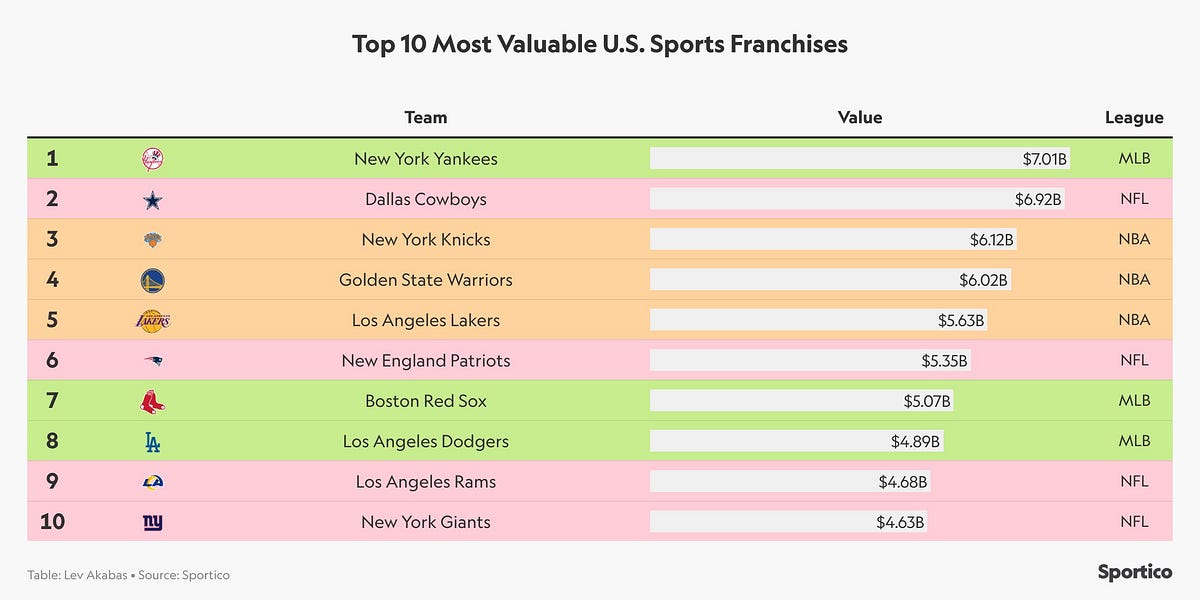 The Most Valuable Sports Franchises In The United States