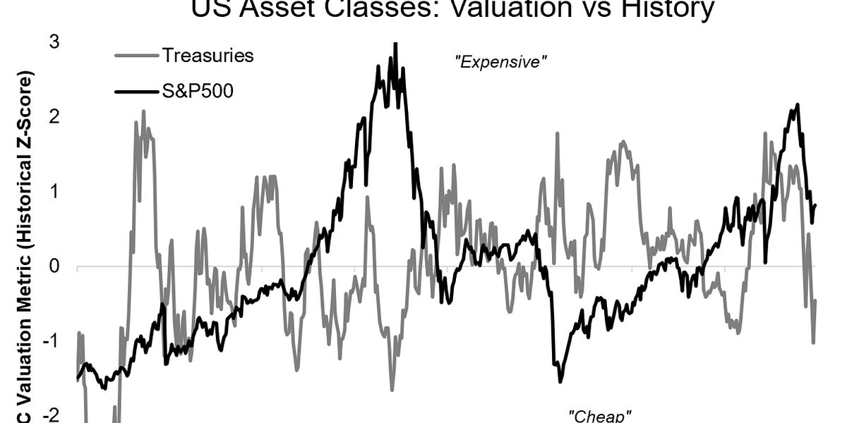 Chart of the Week Stocks vs Bonds (valuations)