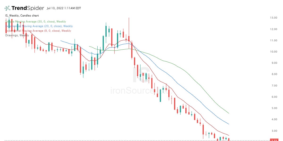 ironSource Stock Unjustified SellOff Presents a Solid Opportunity