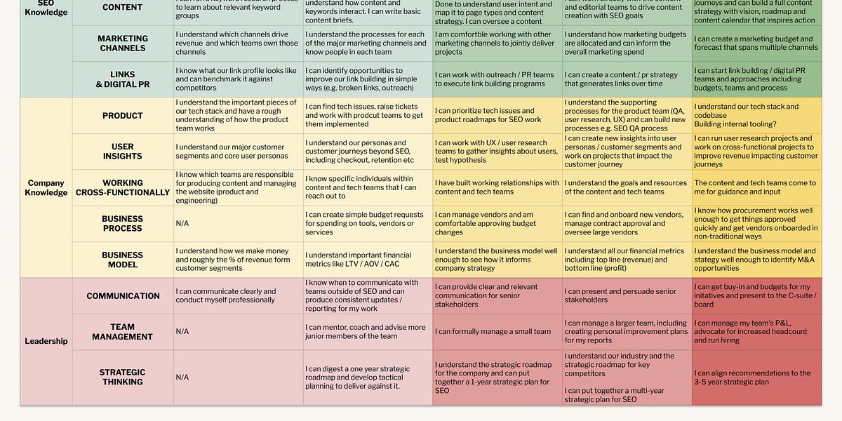 The Seo Skills Maturity Matrix By Tom Critchlow