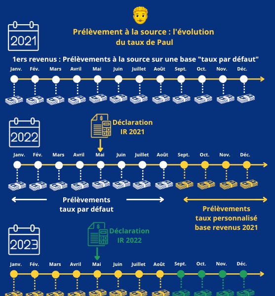 💰 🔎 Comment estimer son impôt sur le revenu et le montant de ses ...