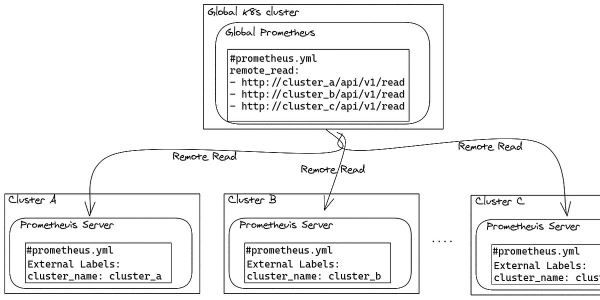Multilevel Prometheus setup using Remote Read