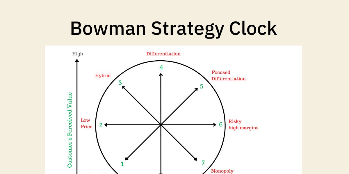 Bowman's Strategy Clock Product Mindset's Newsletter