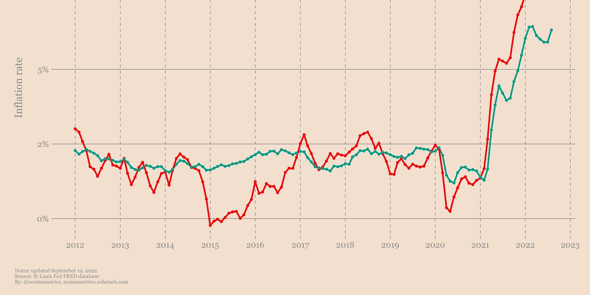 Ecoinometrics Core inflation vs headline