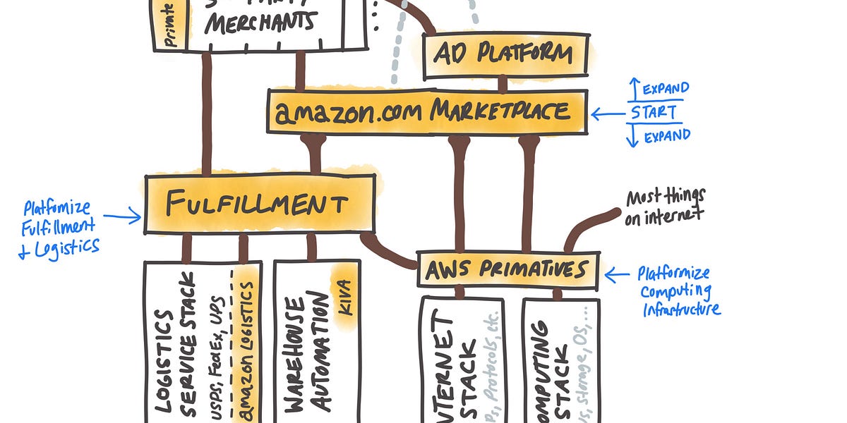 Tech Stack Trees - by Max Olson - FutureBlind