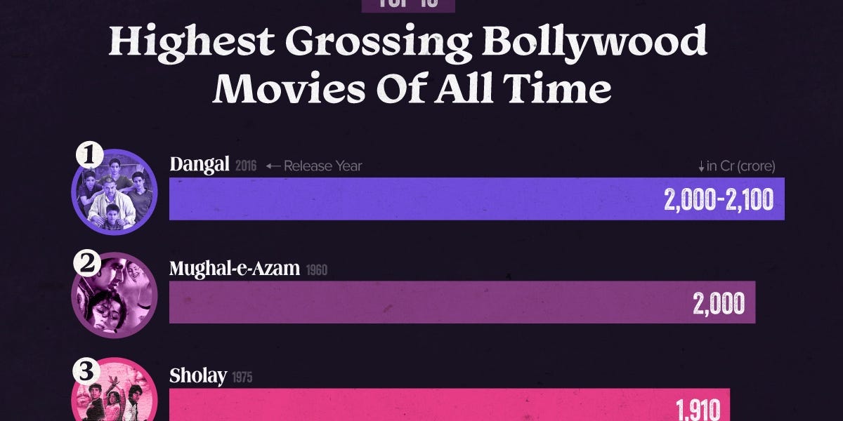 Highest grossing bollywood movies hot sale of all time