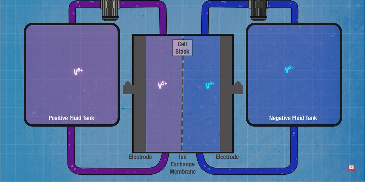 Batteries LithiumIon vs. Redox Flow and Home Installations