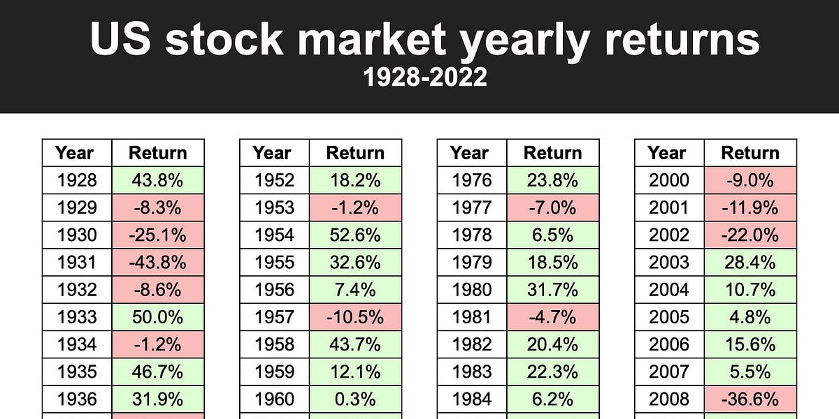 Compounding Stock Returns 🏰 US Stock market returns - Compounding Quality