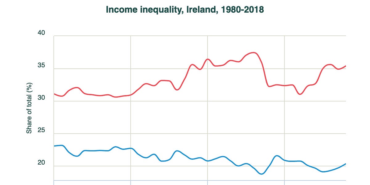 Why Ireland should increase its inheritance tax