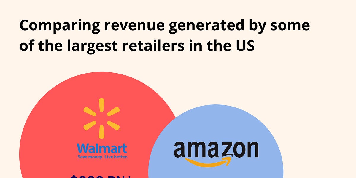 How much revenue do the largest retailers make in the US?