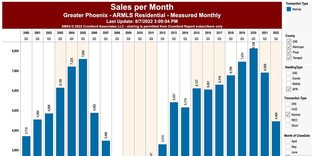 Phoenix Median House Price Drops 12,000 per Month for 2 Months
