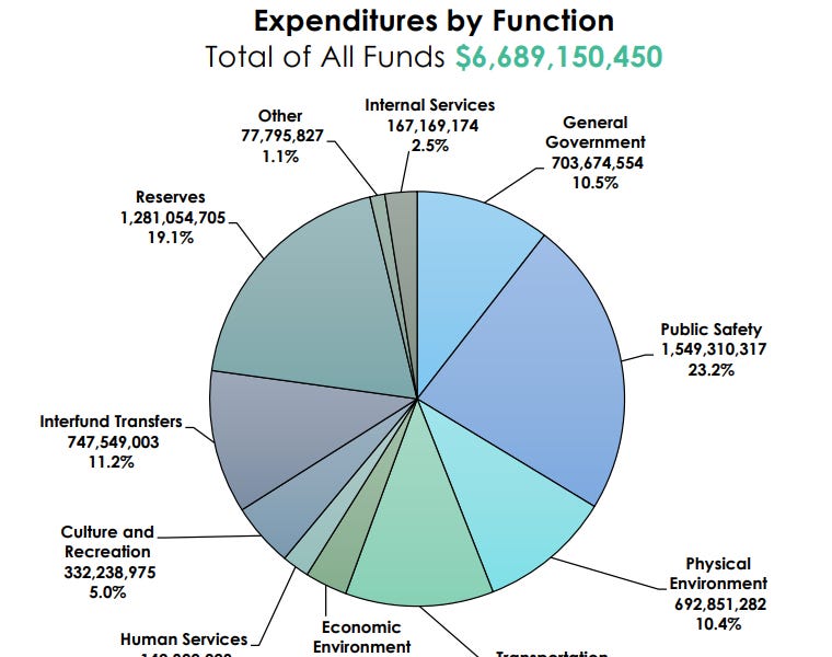 Palm Beach County proposes 11 budget increase on property owners