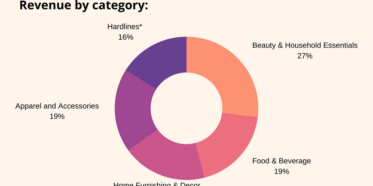 How does Target make money? by Nikhil Joshi