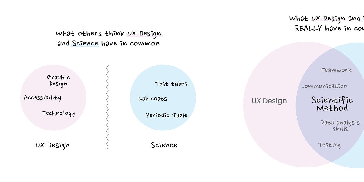 UX design through the Scientific Method - by Angie