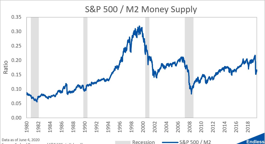 S&P 500 / M2 Money Supply by Luke M Endless Metrics