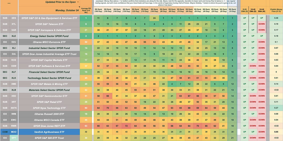 Energy, Aerospace, Financials, Materials, Metals & Mining and