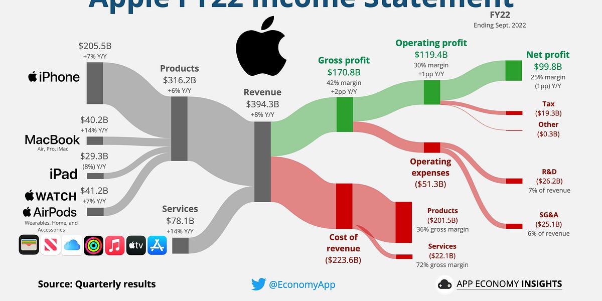 📱 Apple Warren's favorite by App Economy Insights