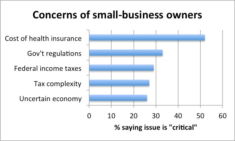 Small business health insurance is still crazy expensive