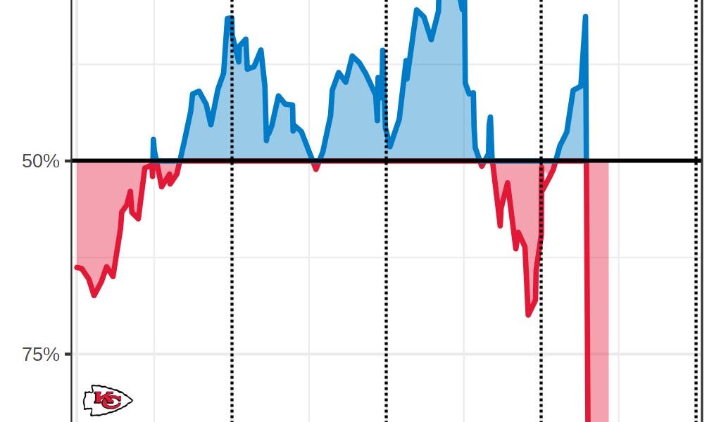 Why Brandon Staley was Wrong to Play Conservative