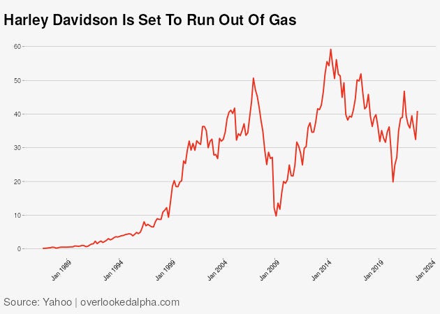 Harley davidson sales decline outlet