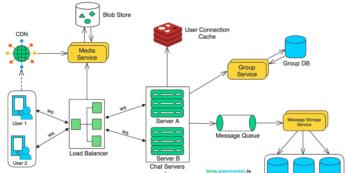 Design a Chat Application like WhatsApp - System Design Interview