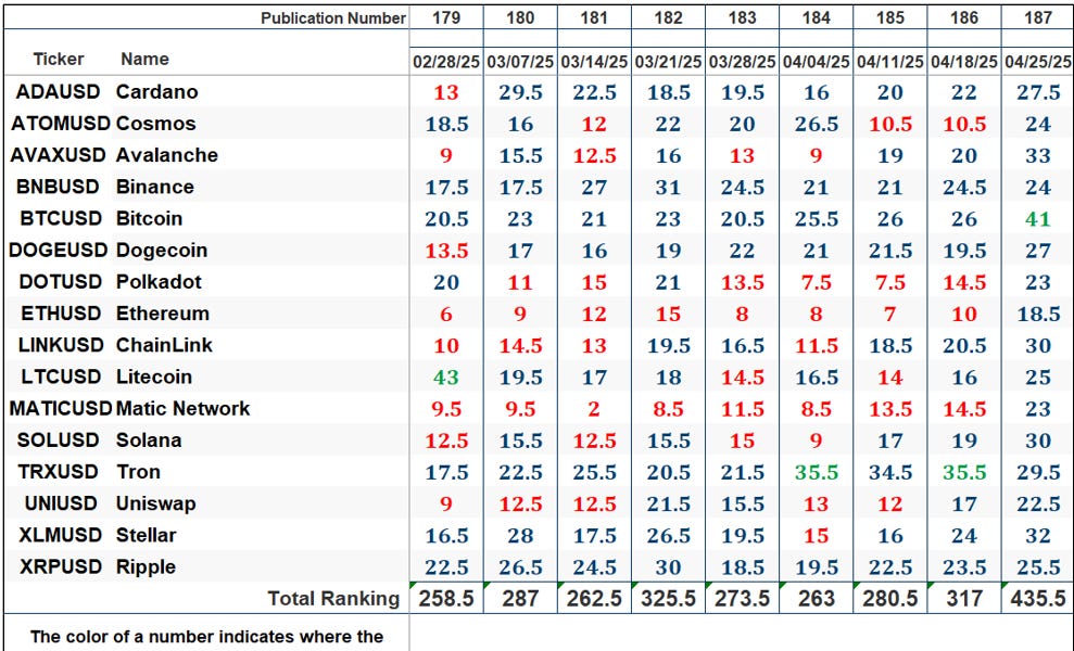 The Market’s Compass Crypto Sweet Sixteen Study
