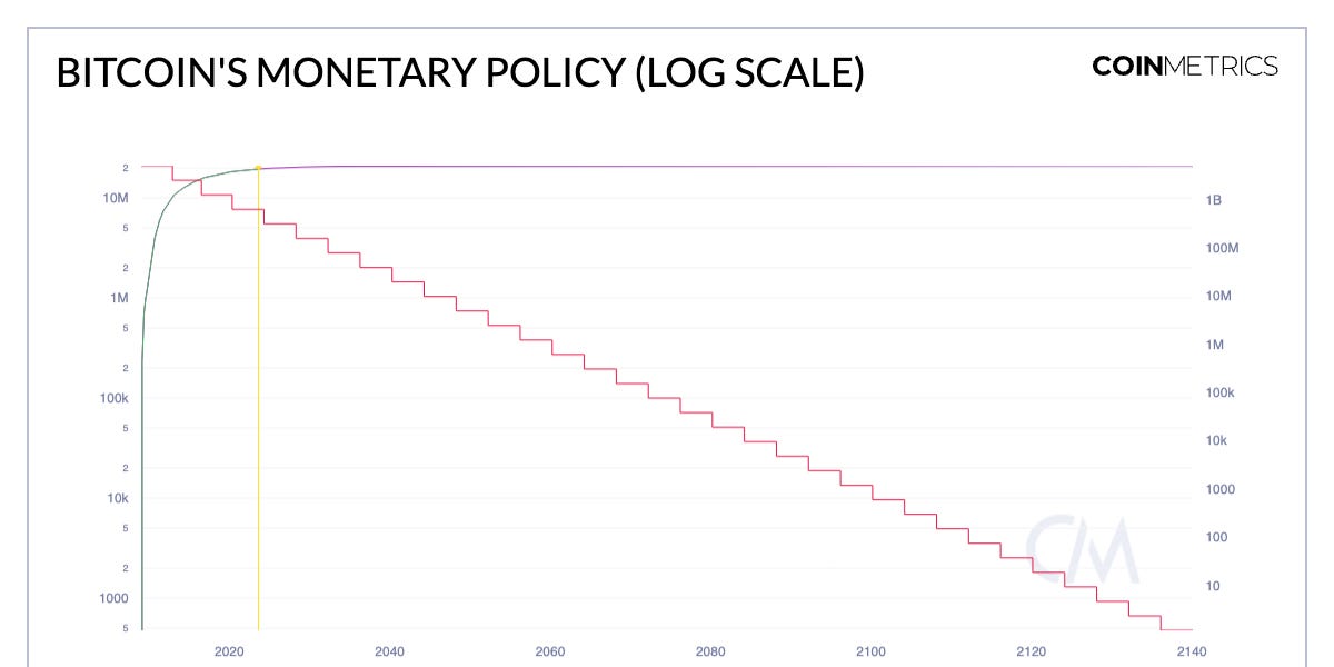 Coin Metrics’ State of the Network: Issue 221